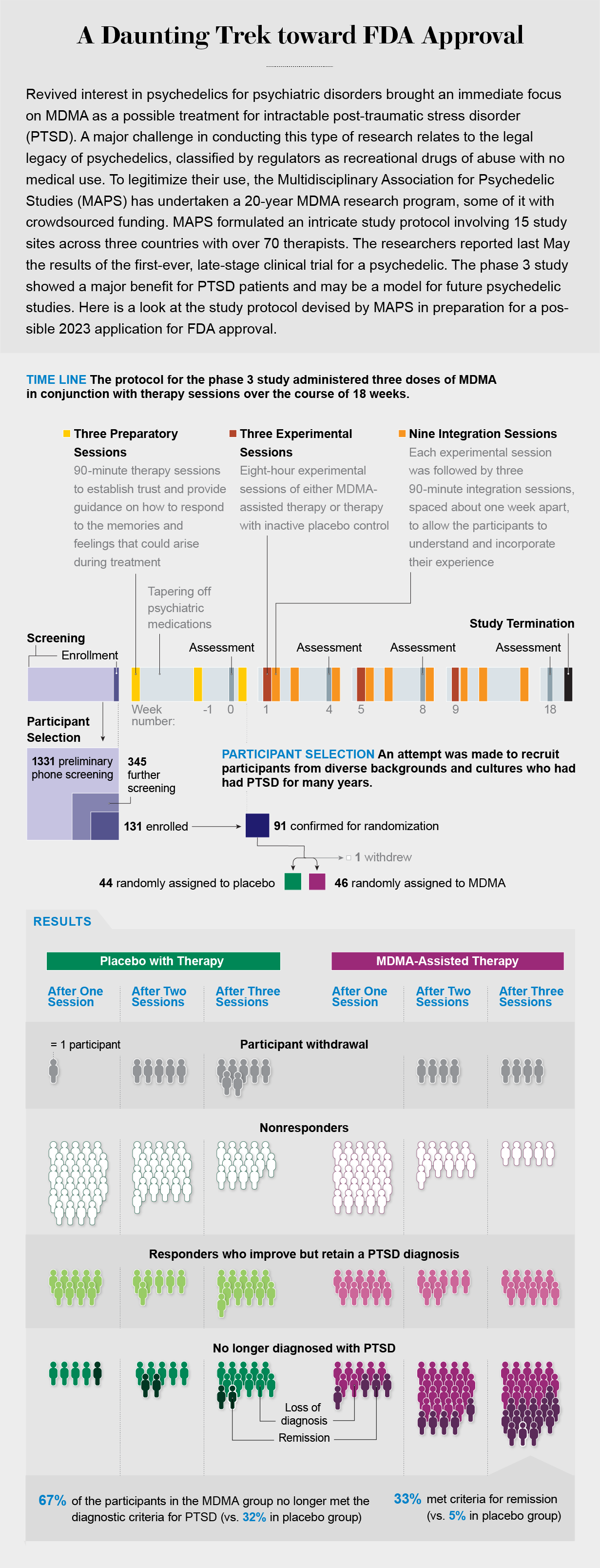 Graphic breaks down the process of the phase III study that found a major benefit in use of MDMA for patients with PTSD.