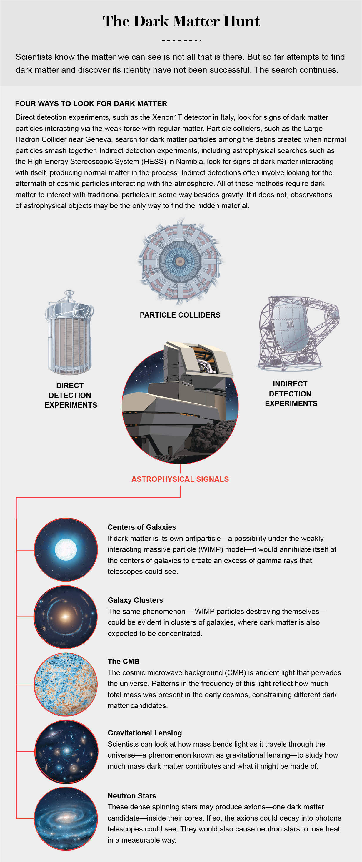 Graphic shows four major ways to look for dark matter and explains five ways to search for it using astrophysical signals.