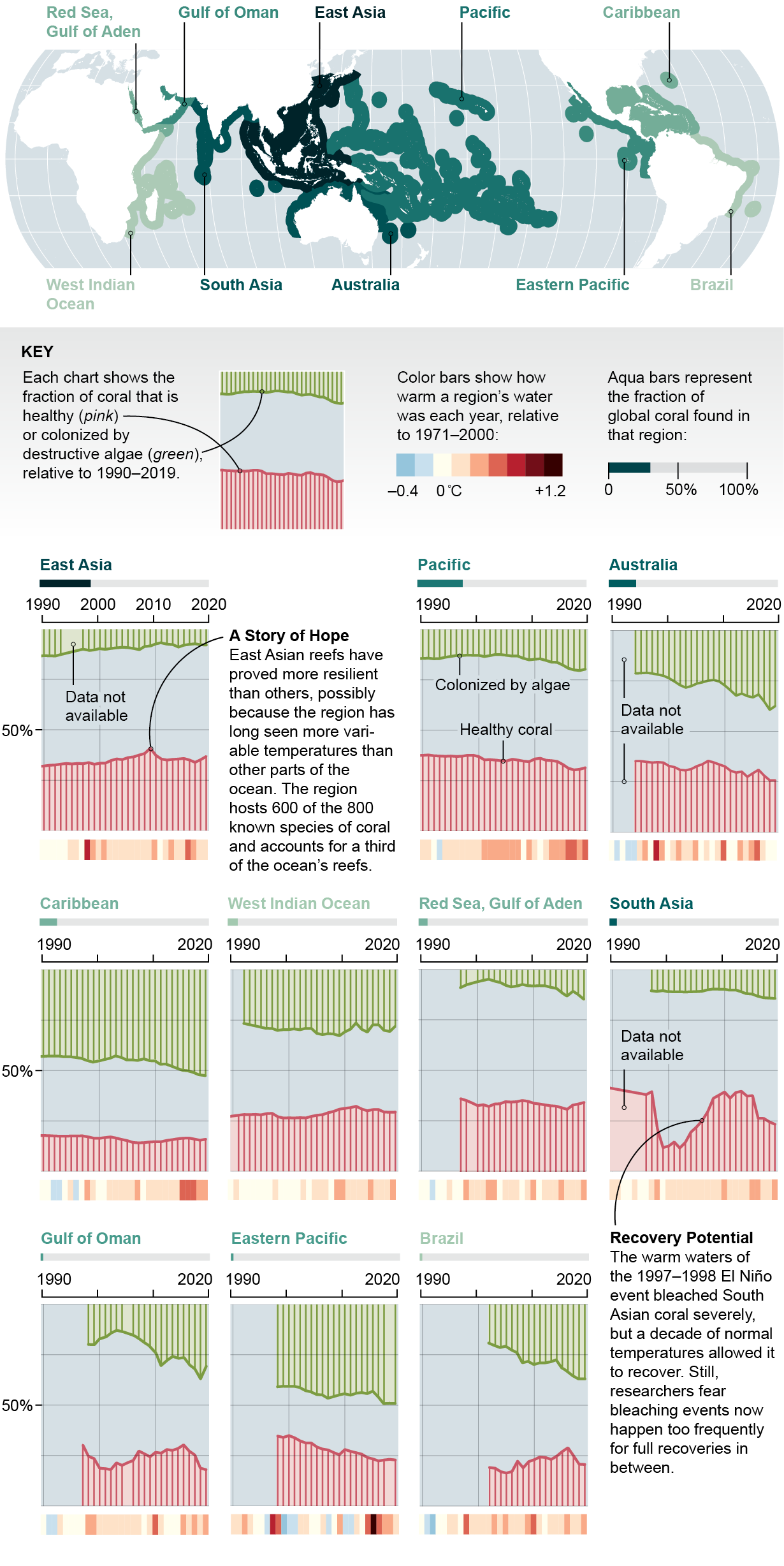 Graphic shows how ratios of healthy to algae-colonized coral have changed in reefs around the world from 1990 to 2020.