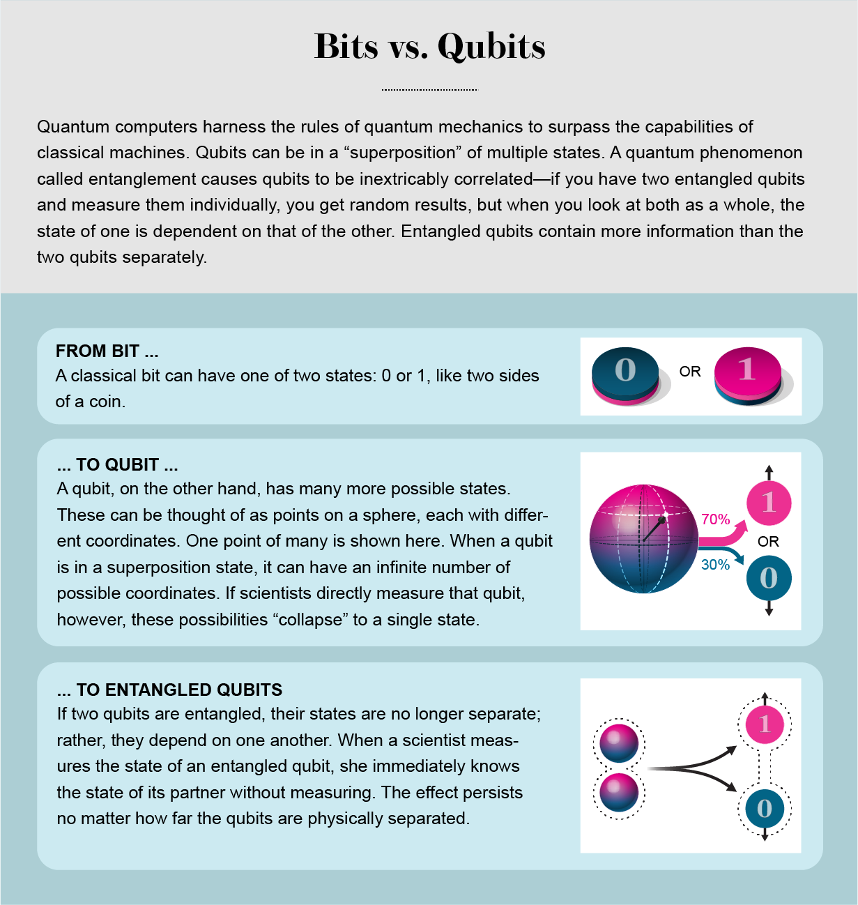 Graphic compares possible states of classical bits, qubits and entangled qubits.