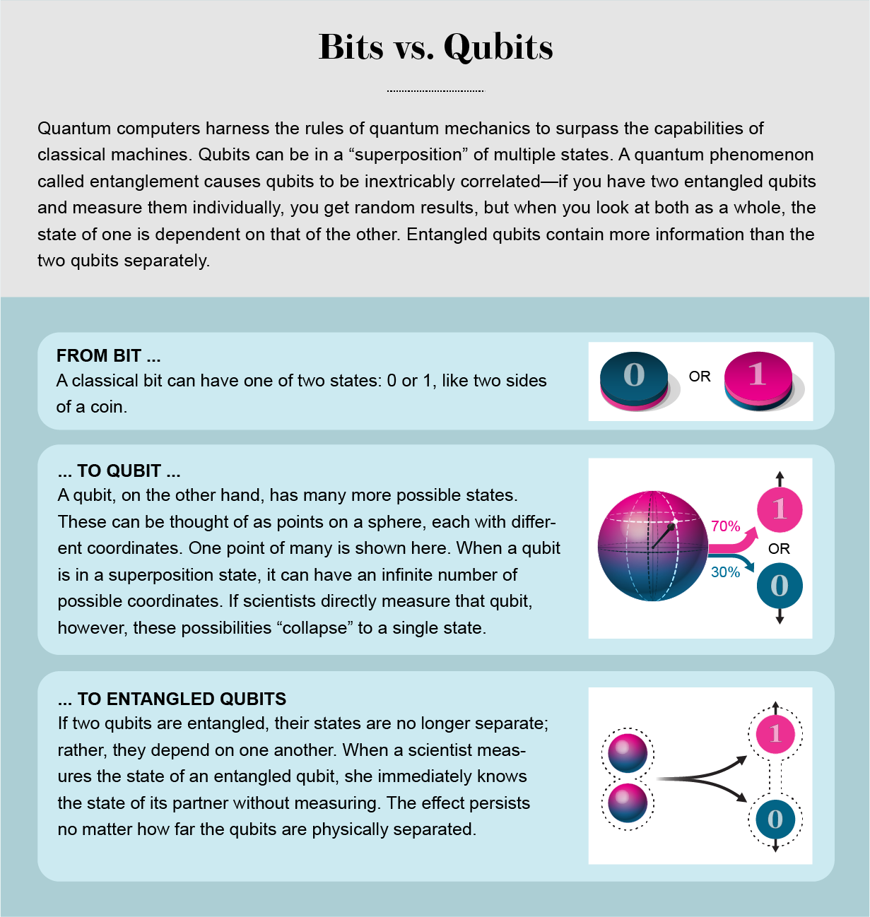 qubit vs bit