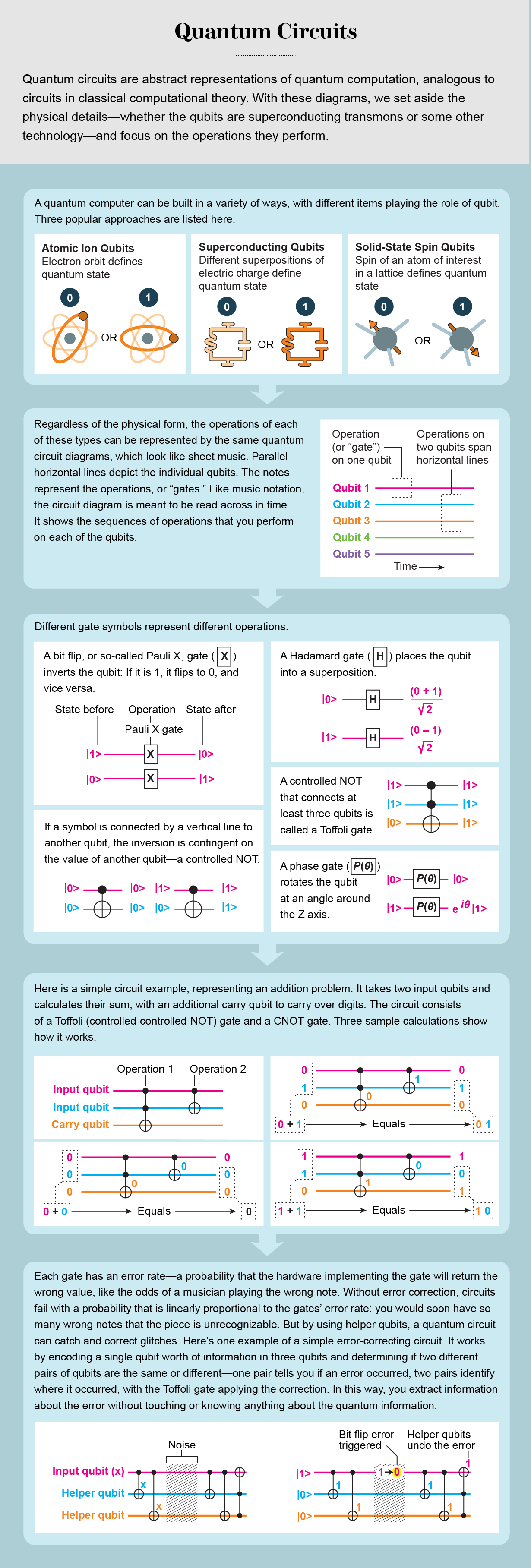 Graphic explains how qubits can form quantum circuits to perform various types of operations.