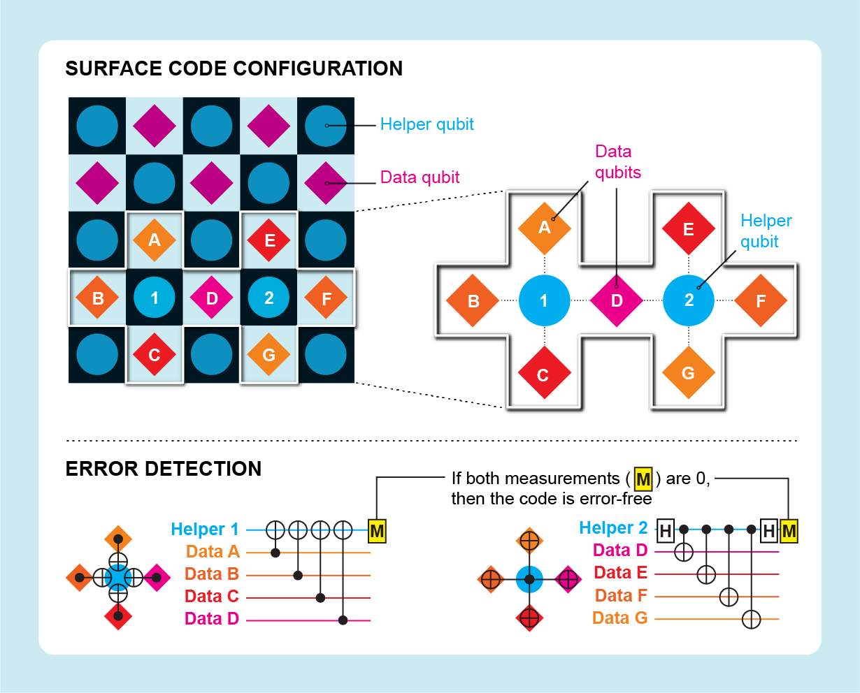 Graphic shows how data qubits and helper qubits work together to detect errors in code.