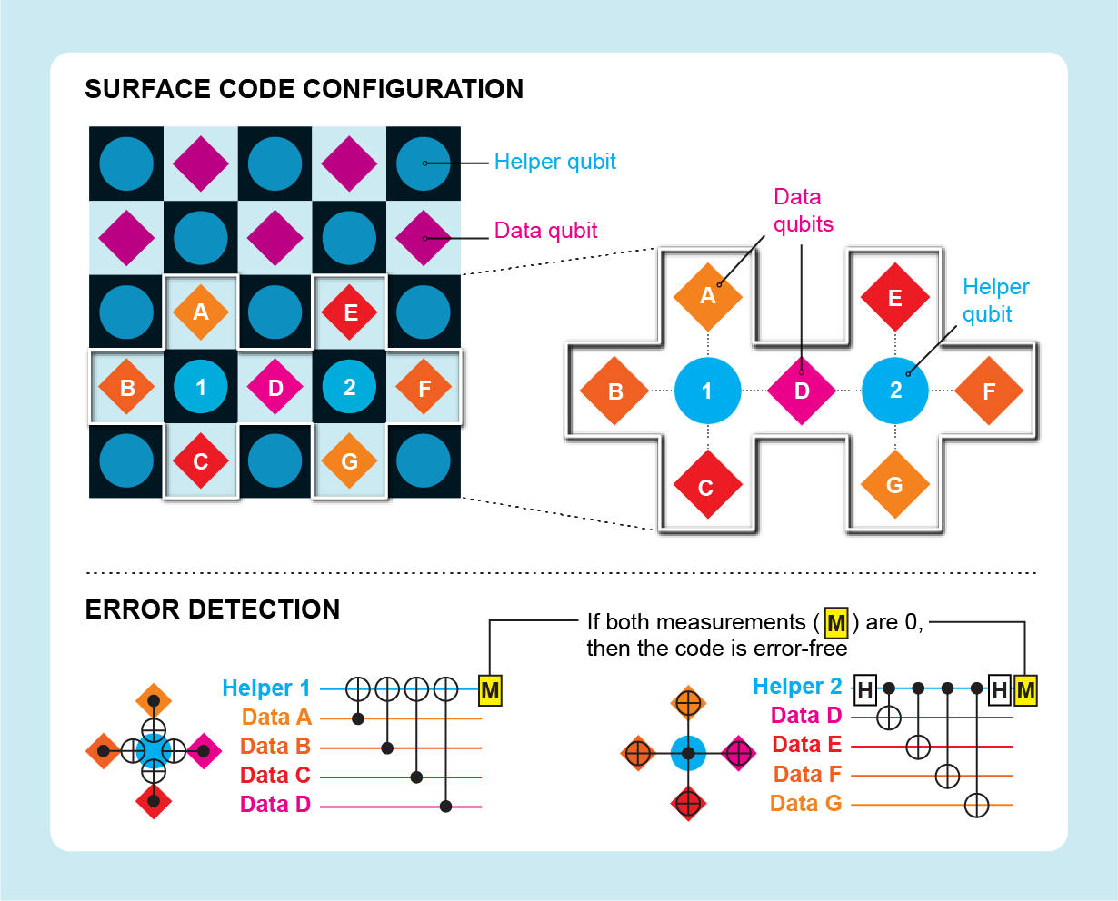 Physicists move defeating errors in quantum