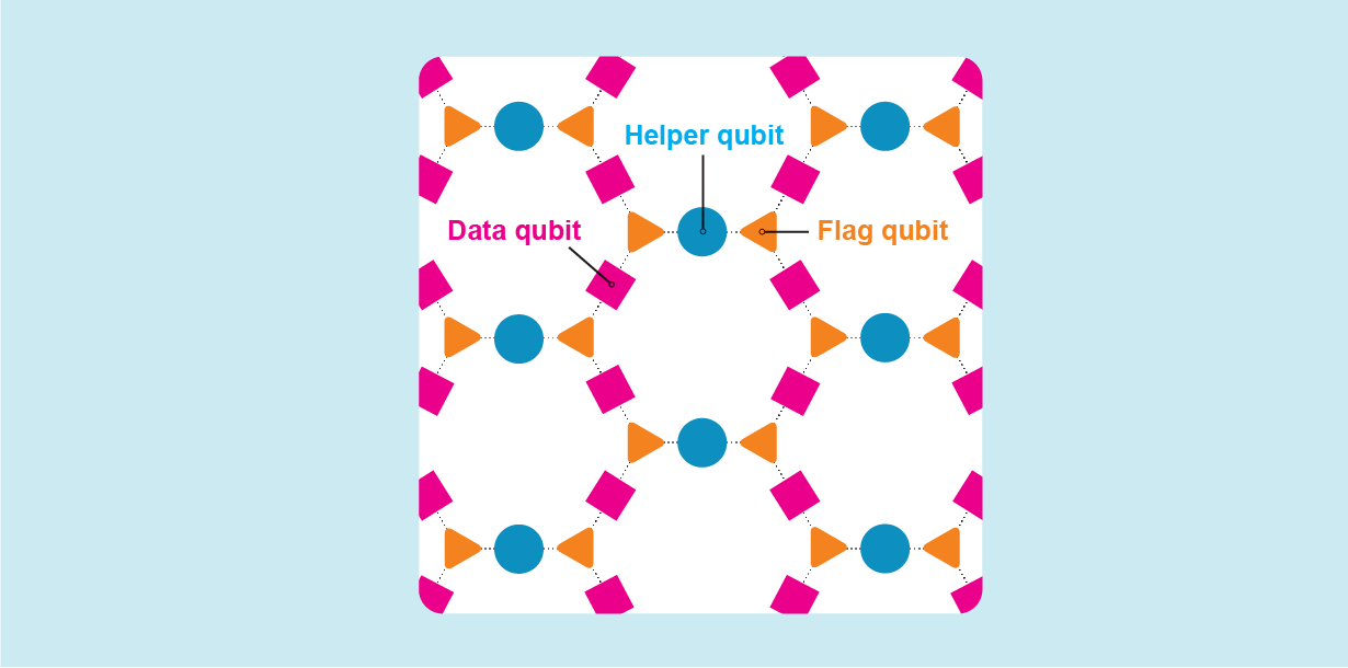 Graphic shows how data qubits, helper qubits and flag qubits are arranged in a hexagonal lattice.