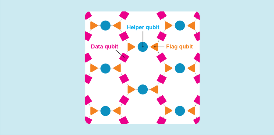 Graphic shows how data qubits, helper qubits and flag qubits are arranged in a hexagonal lattice.