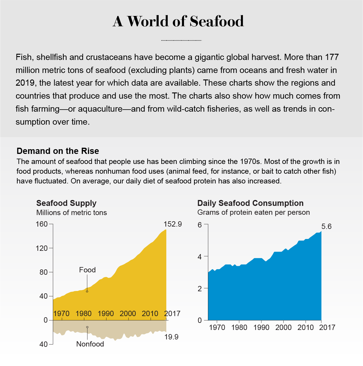 Area charts show global seafood supply and daily seafood consumption, with both measures increasing from 1965 to 2017.
