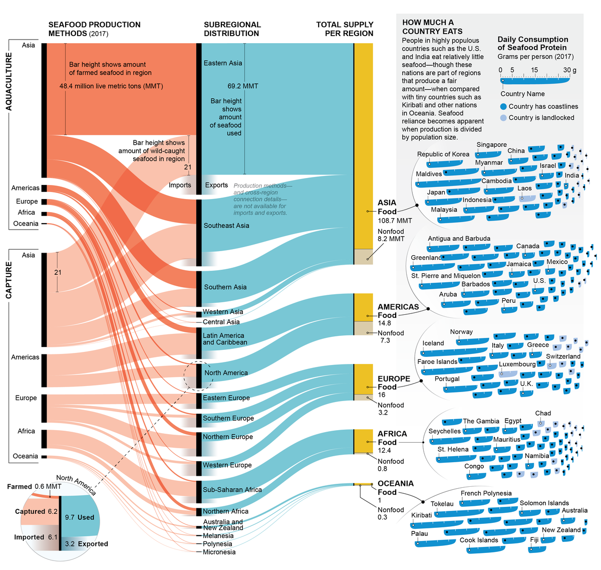 Chart shows seafood production, distribution, and supply quantities by region, and seafood consumption per capita by country.