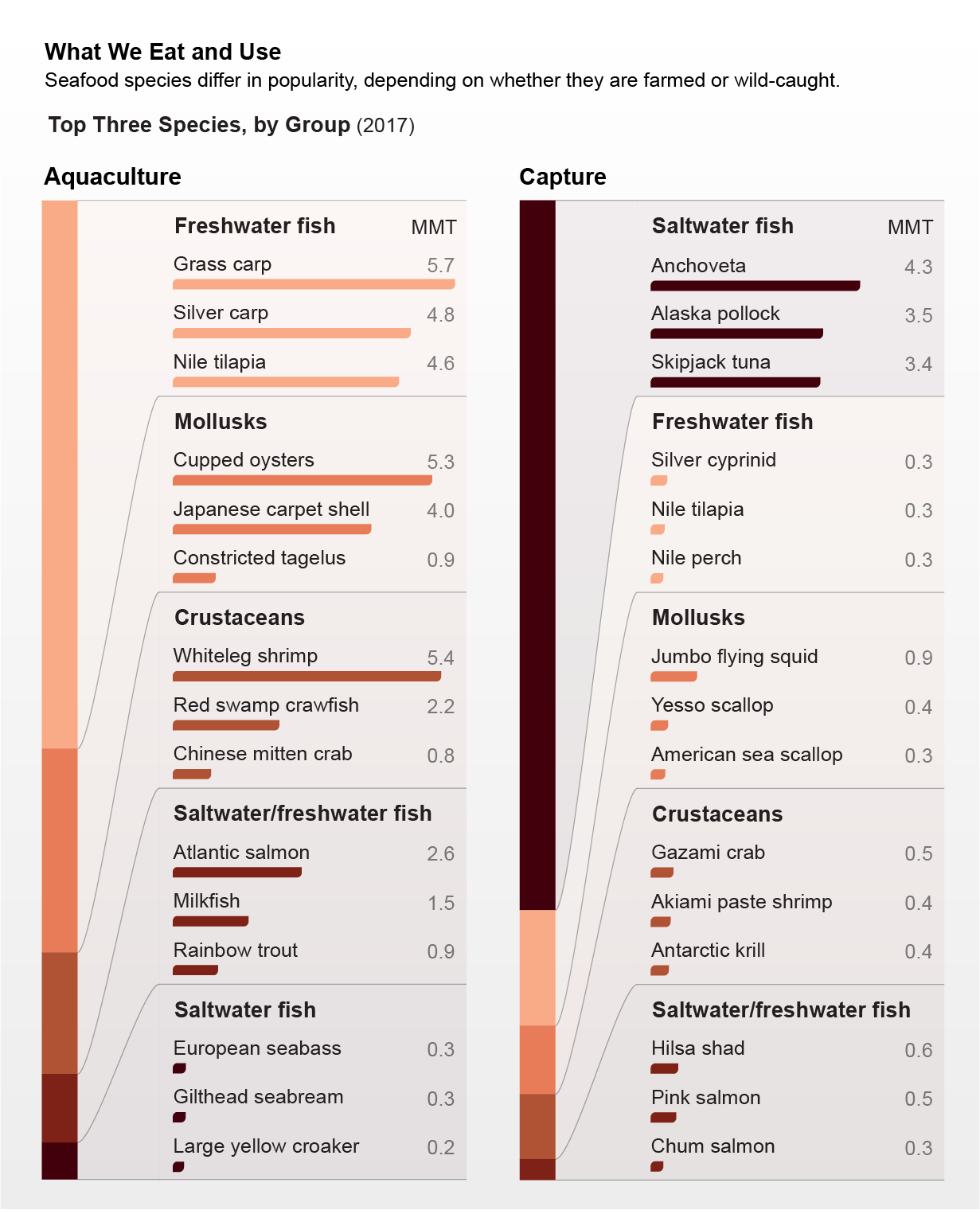 Charts show amounts of top three species in each group for aquaculture and wild-caught seafood used in 2017.