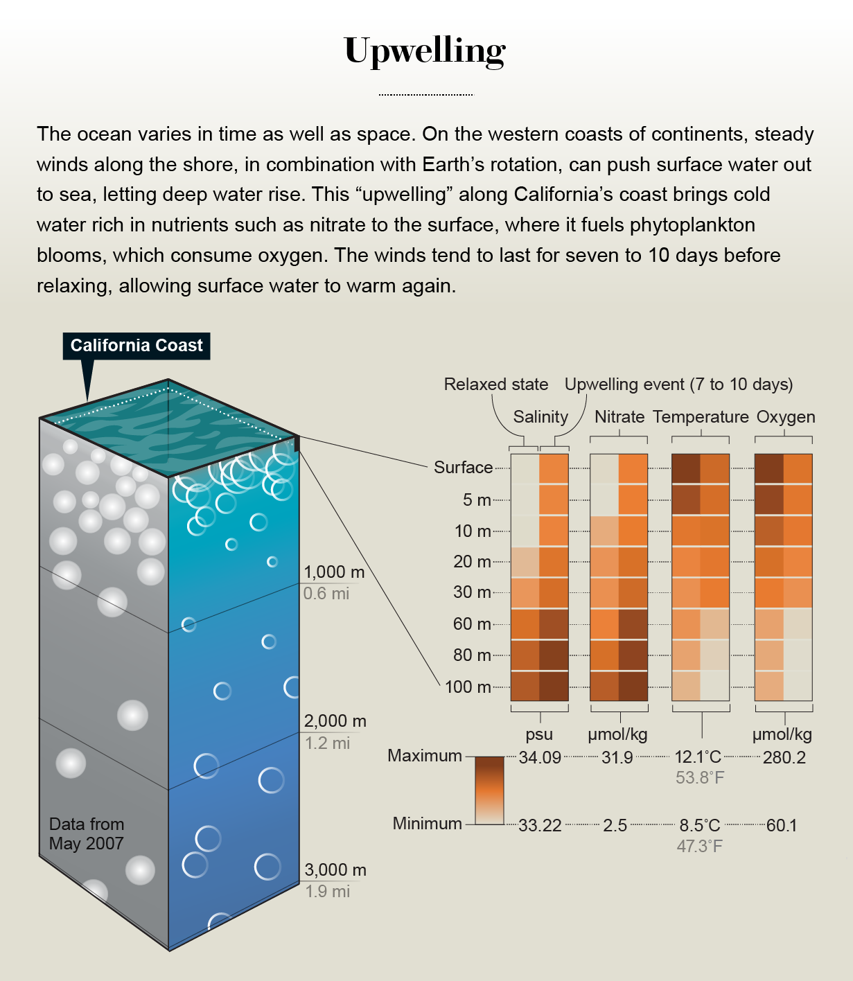 California coast upwelling chart reveals the dynamic nature of temperature, salinity, oxygen and nitrogen values over time.