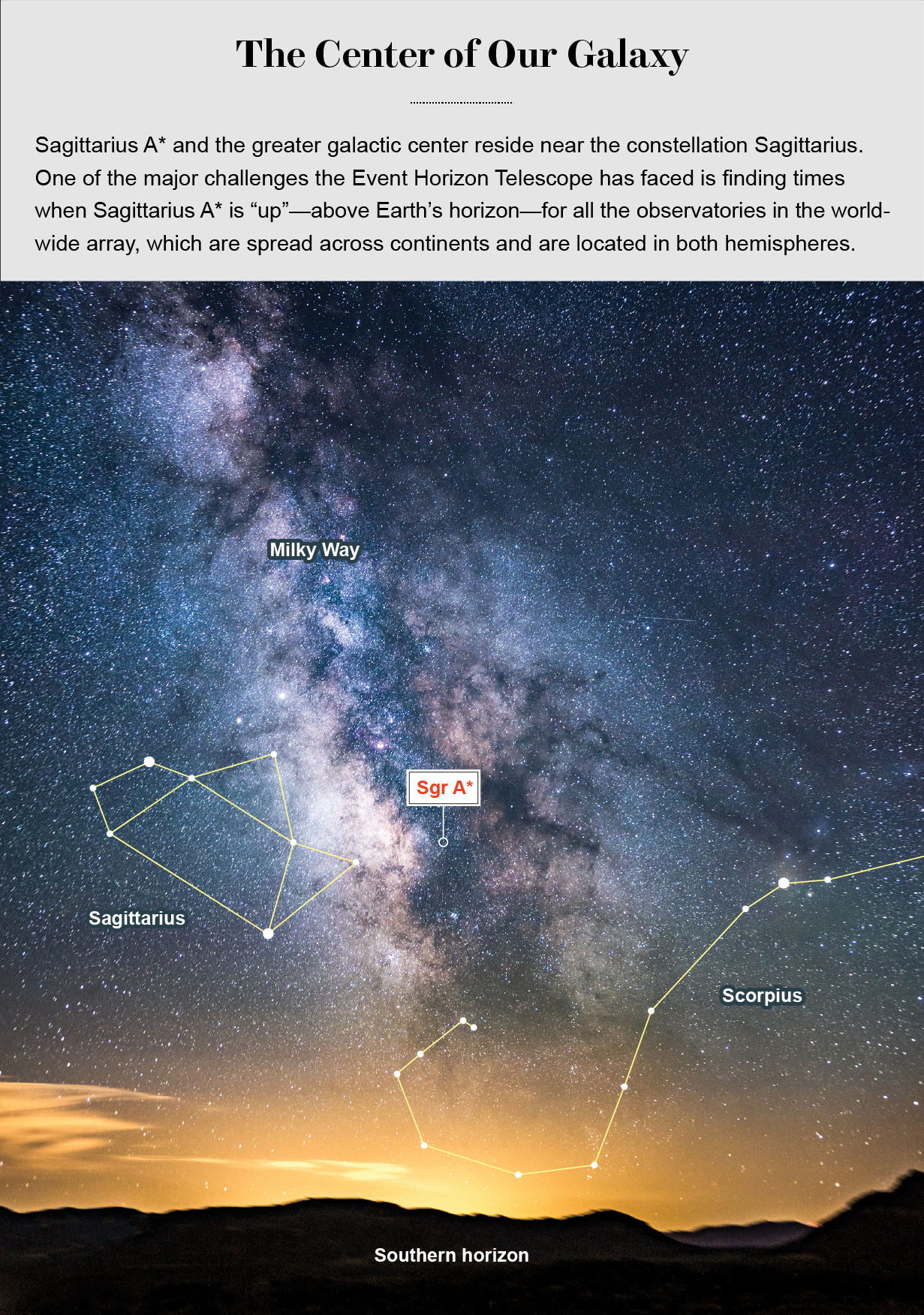 Night sky as seen from Earth is overlaid with Sagittarius A* location between Sagittarius and Scorpius constellations.