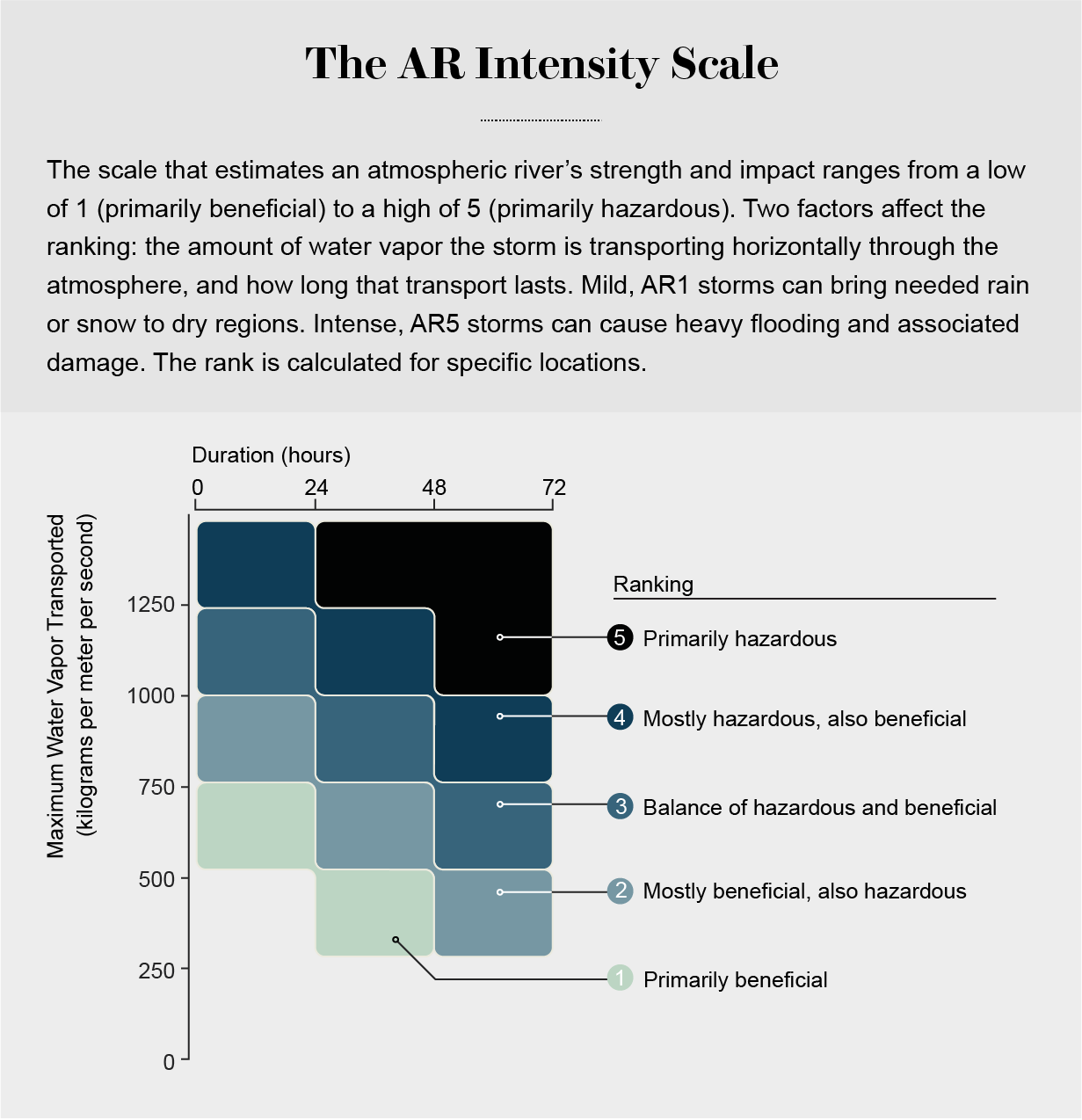 Graphic shows how AR scale determines atmospheric river intensity based on duration and amount of water vapor transported.