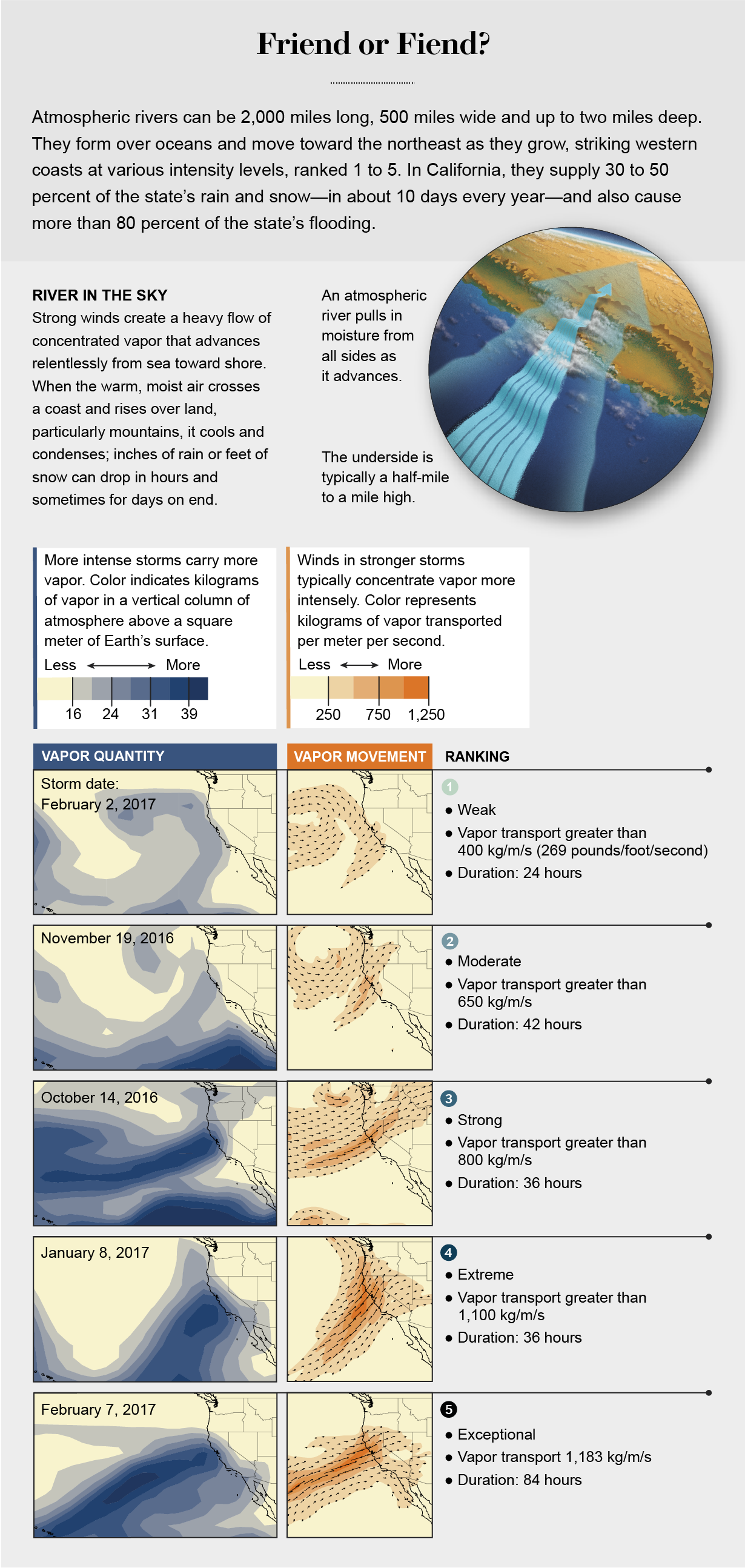 Maps show examples of recent storms in California that ranked 1–5 on the AR intensity scale.