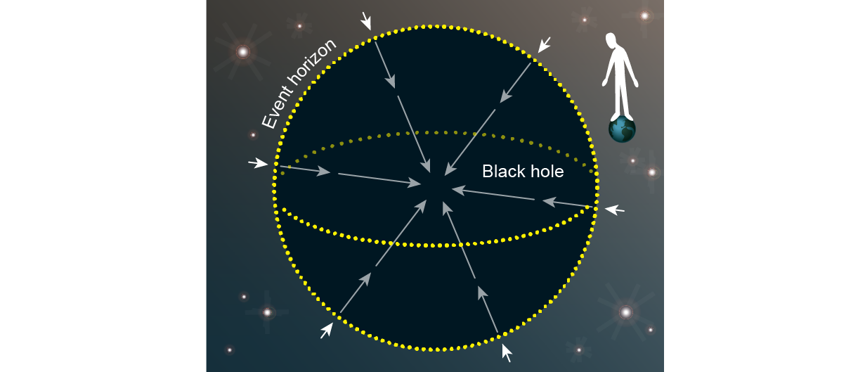 A person in space stands on a tiny globe looking toward a black empty sphere. The sphere’s edge is labeled “event horizon.”