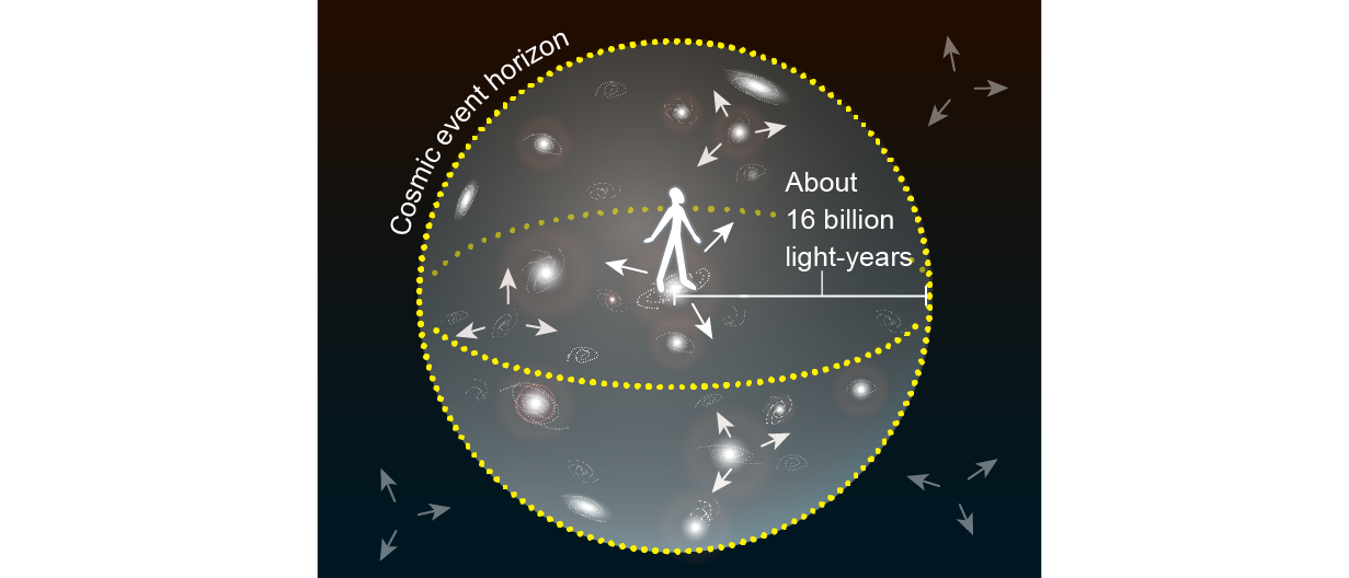 一个人在一个充满星系的球体的中心。在“宇宙视界”球体边界之外是空虚的。