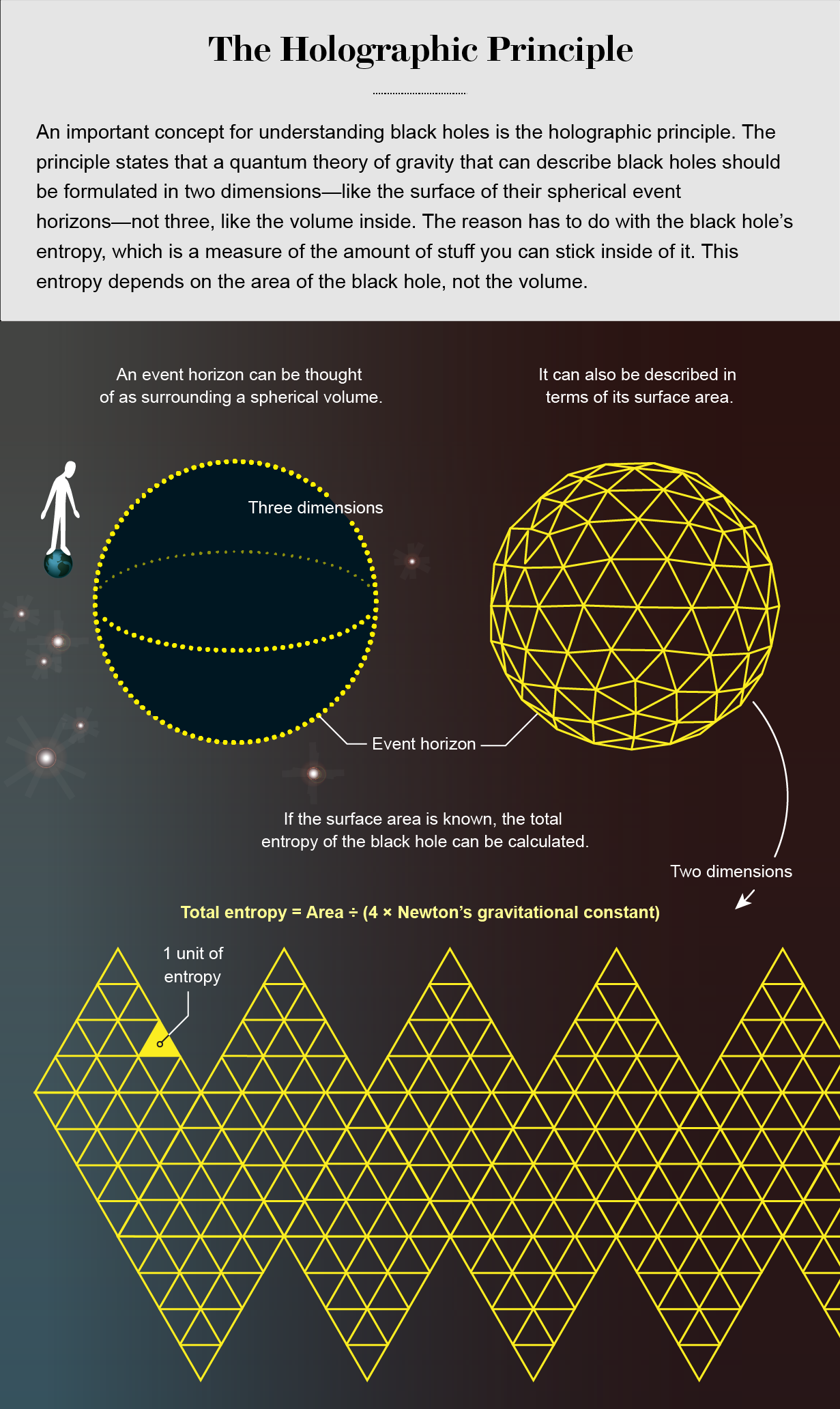 Holographic black hole primer demonstrates that a 3-D sphere can be mapped as a faceted surface and then flattened to 2-D.