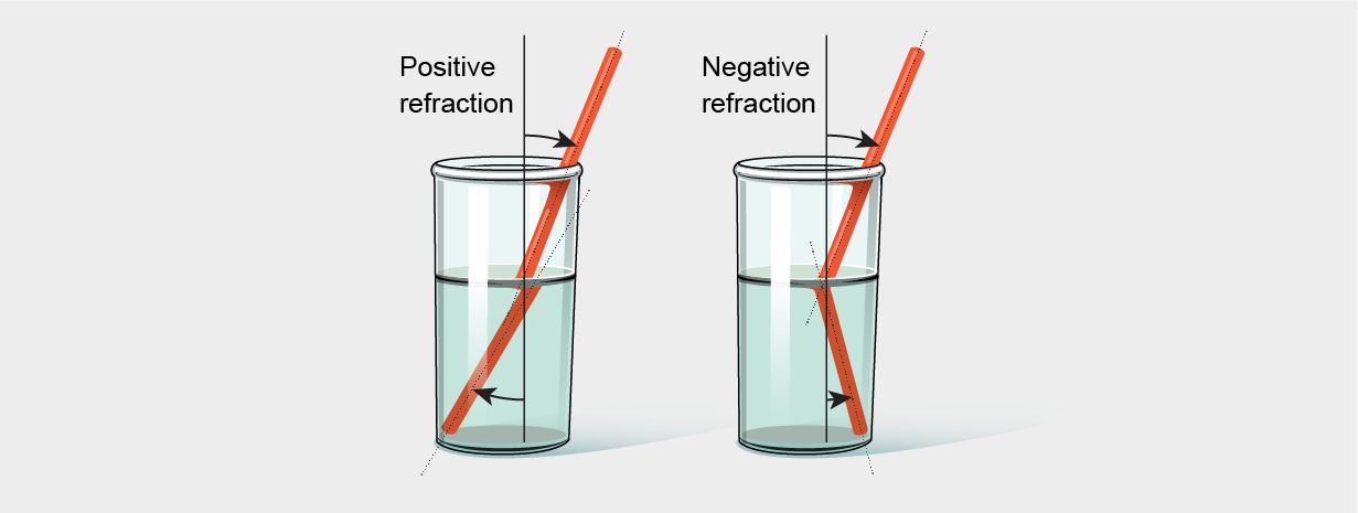 In positive refraction panel, straw in glass slightly shifts below liquid line. In negative refraction, straw bends backward.