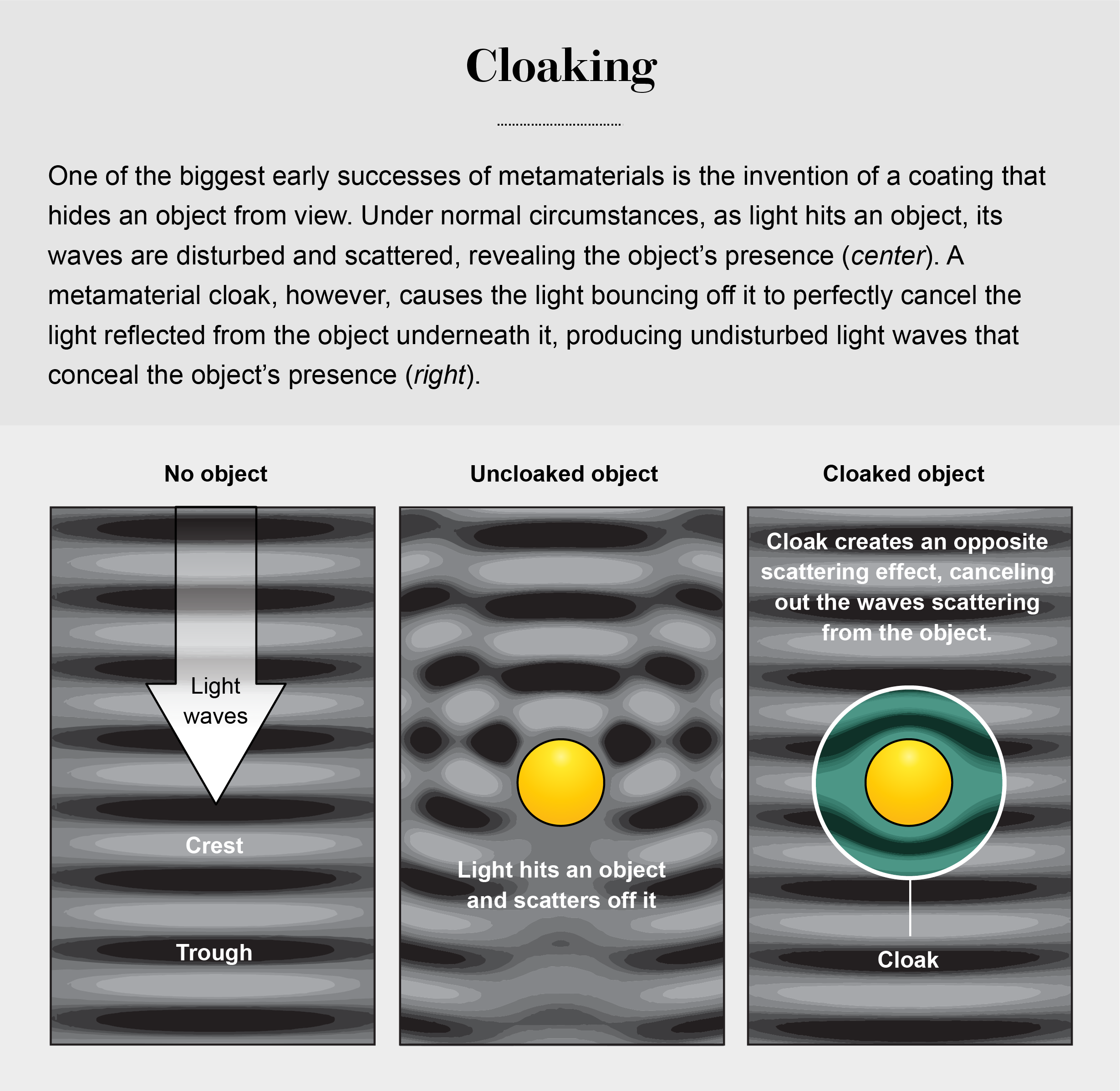 Three panels show how light moves through a space with no object, with an uncloaked object, and with a cloaked object.