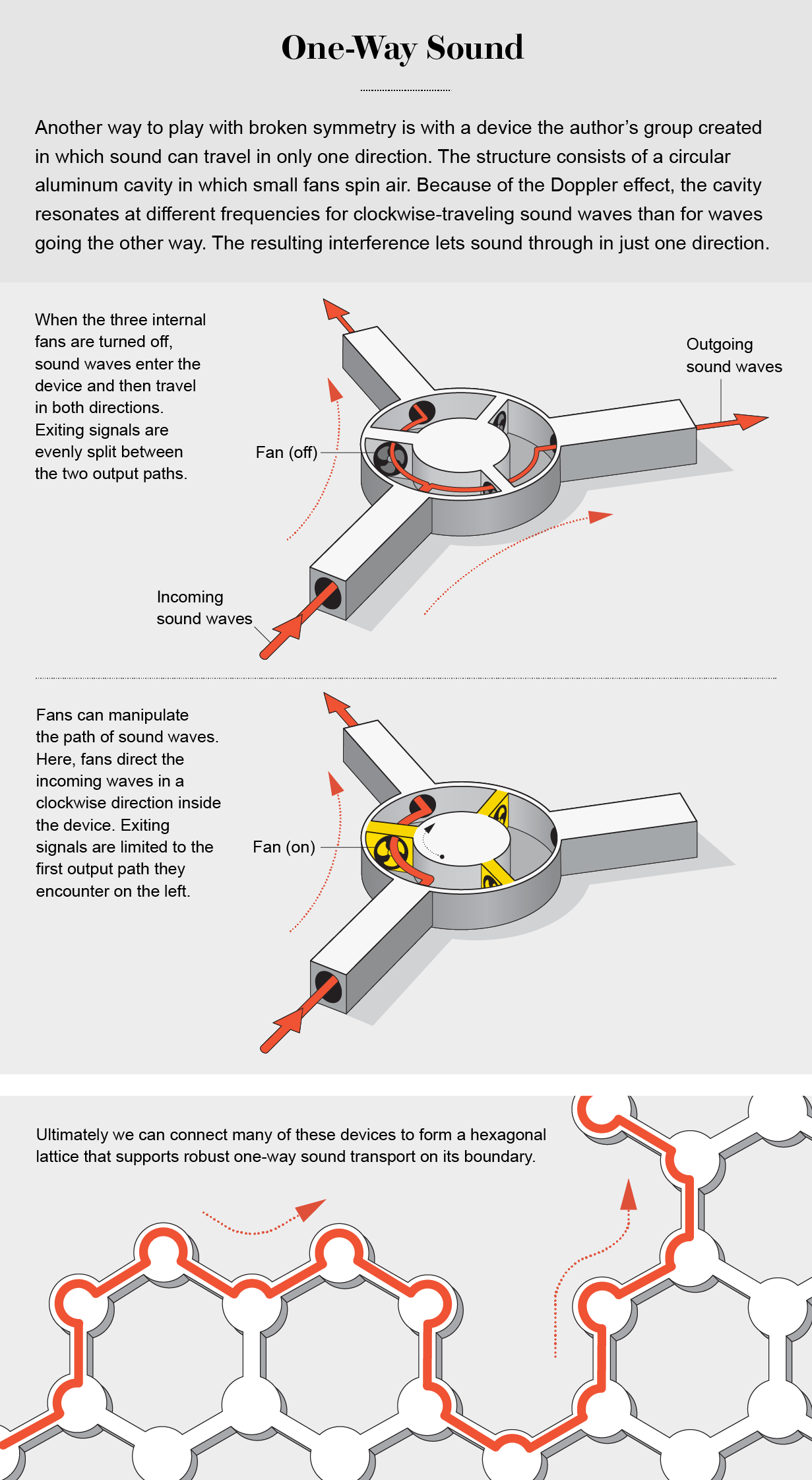 Schematics show how a small sound-directing device works and how many of them can be connected to form a metamaterial.