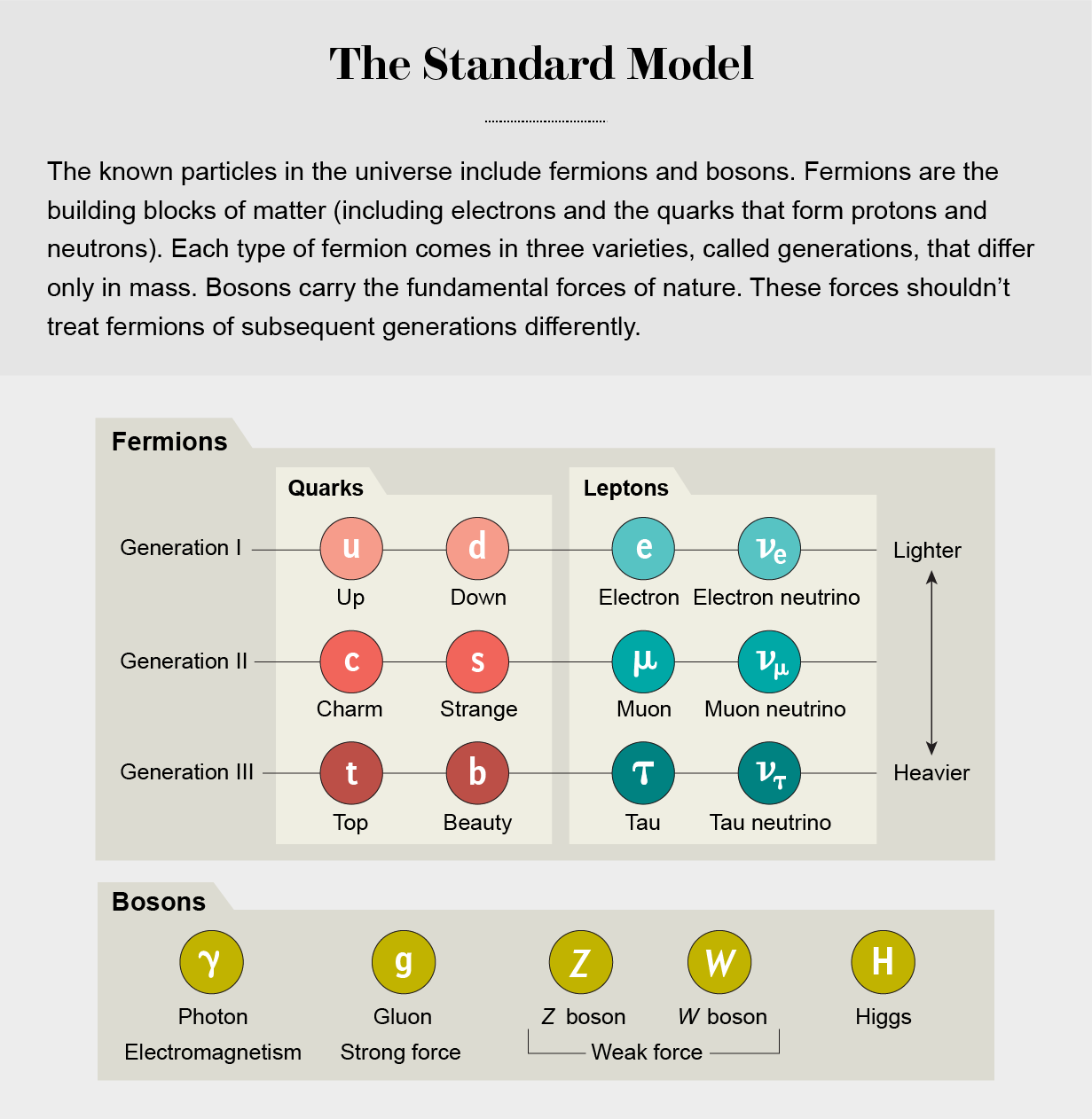 The Standard Model