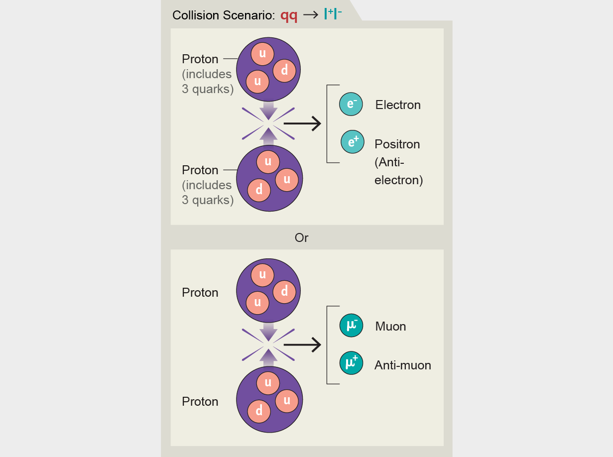 Scenario shows two protons (and the 3 quarks inside each) colliding, emitting an electron + positron or muon + anti-muon.