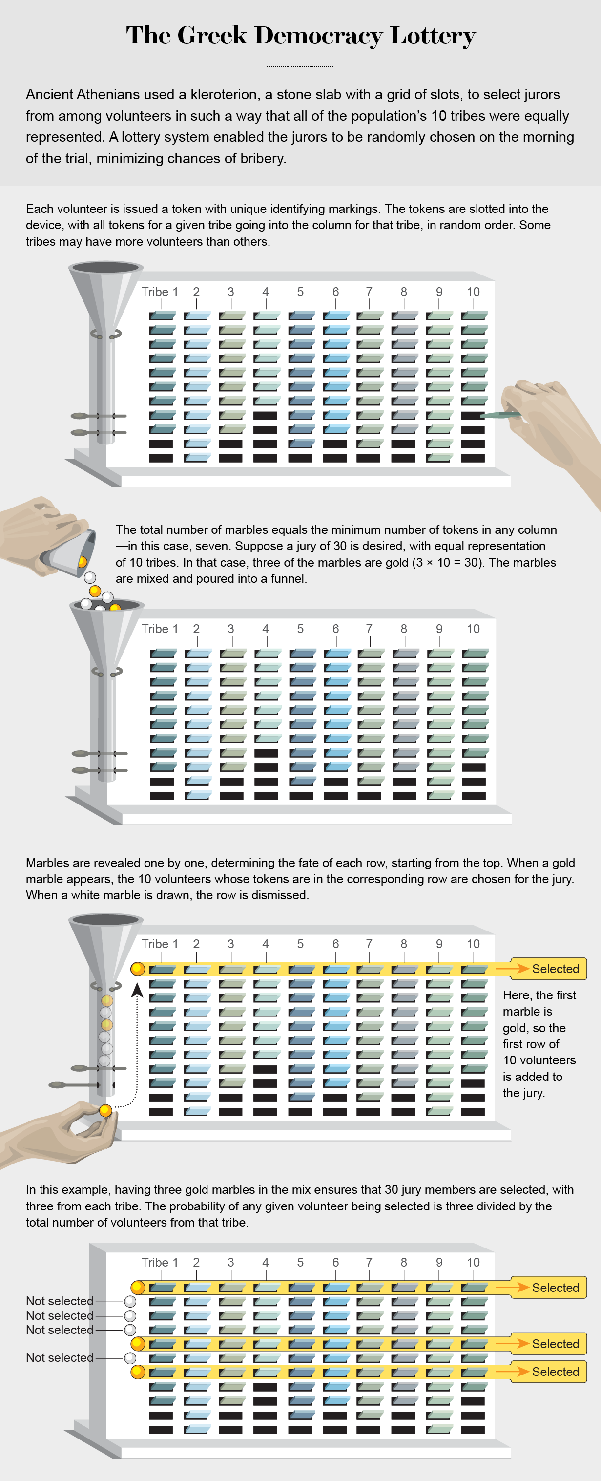 Image series shows how a kleroterion works to select jurors in a manner that leads to equal representation across tribes.