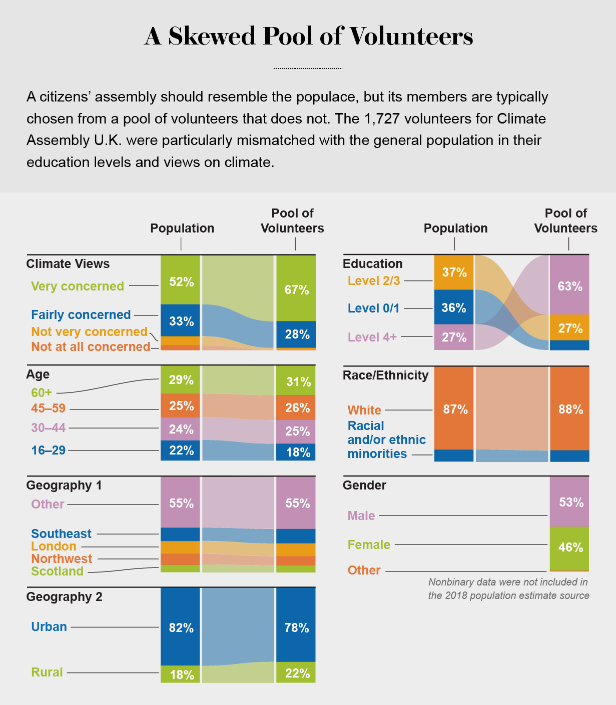 Stacked area charts show how the demographics of 1,727 Climate Assembly U.K. volunteers compare with the general population.