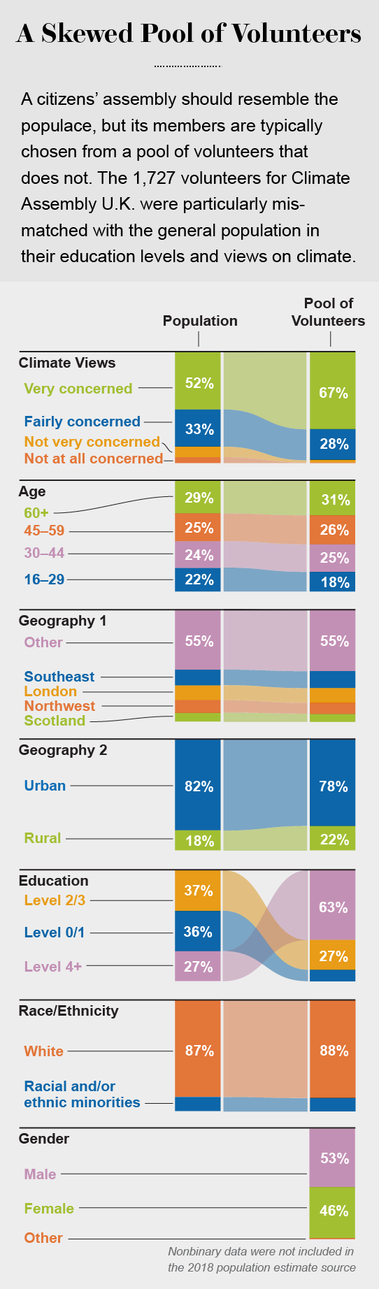 Stacked area charts show how the demographics of 1,727 Climate Assembly U.K. volunteers compare with the general population.