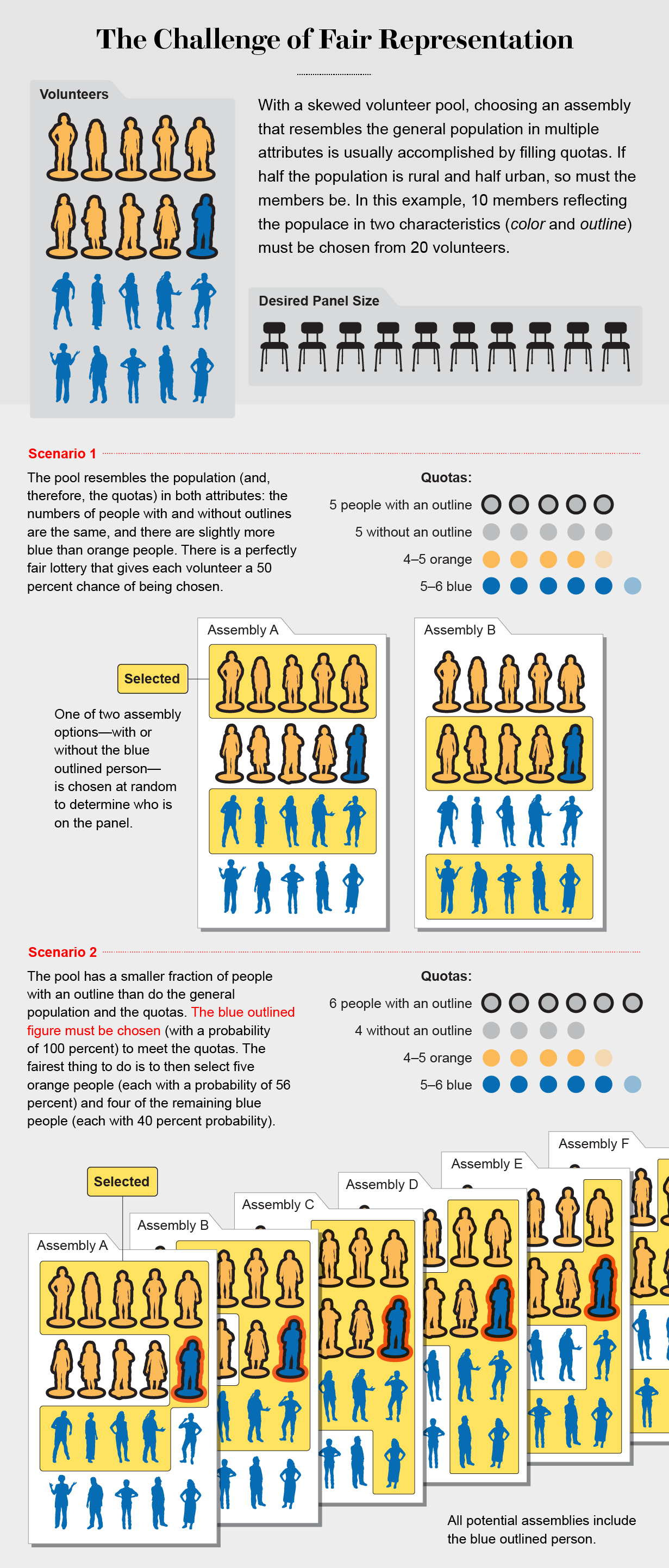 Two scenarios, with different quotas but the same volunteer pool, demonstrate fair selection when representation is skewed.