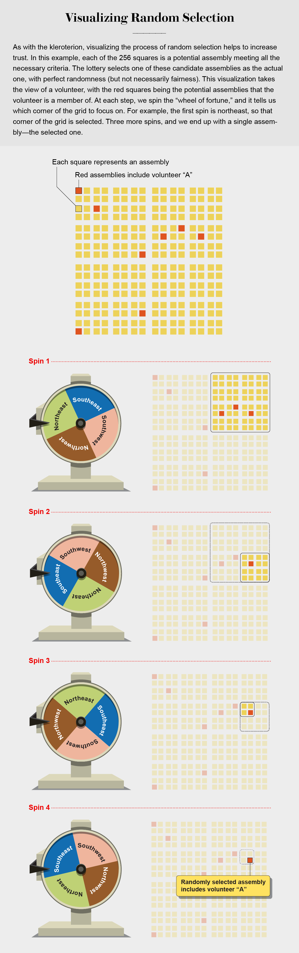 Diagram shows how fortune wheel spins can make the process of random assembly selection transparent, increasing trust.