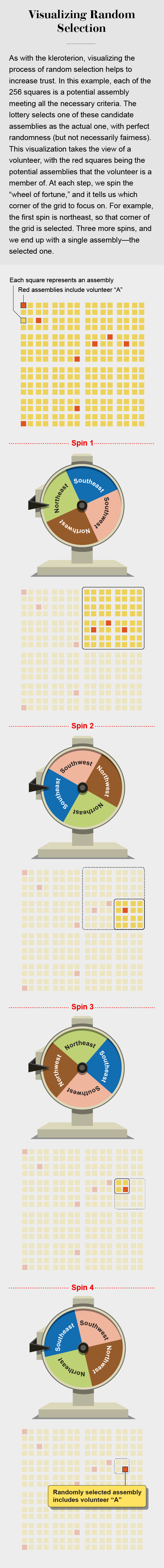 Diagram shows how fortune wheel spins can make the process of random assembly selection transparent, increasing trust.