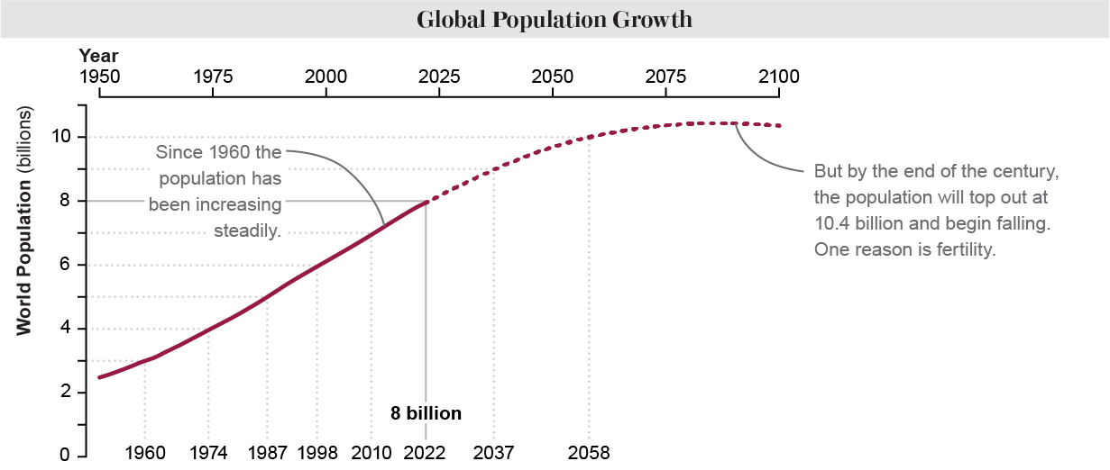 The population curve shows a steady increase since 1960, projected to reach 10.4 billion by 2100.