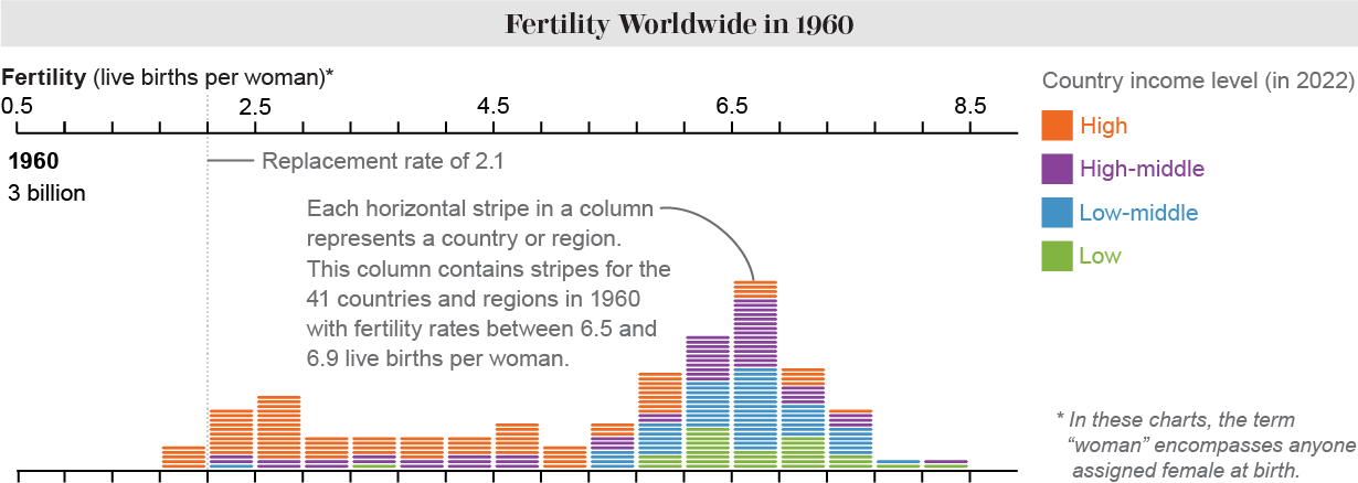 Chart shows fertility rates for 217 regions in 1960, color-coded by income. All but 5 exceed the replacement rate of 2.1.
