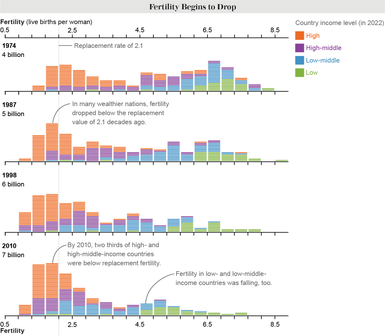 World Inhabitants Development Is Slowing Down. Here is One Cause Why