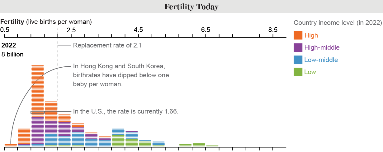 By 2022, birthrates in Hong Kong and South Korea dipped below one baby per woman. The U.S. rate is currently 1.66.