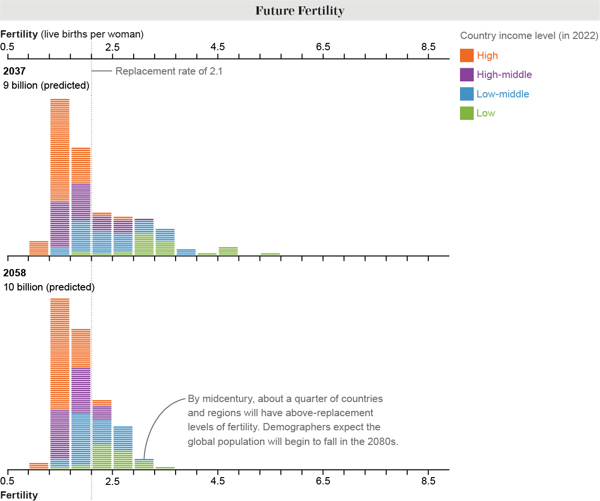 Charts show projected fertility rates. By 2058, about one quarter of regions are projected to have above-replacement levels.