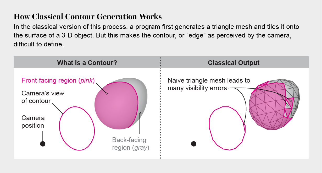 Graphic shows how classical contour generation, using a triangle mesh tiled onto a 3-D surface, results in visibility errors. 