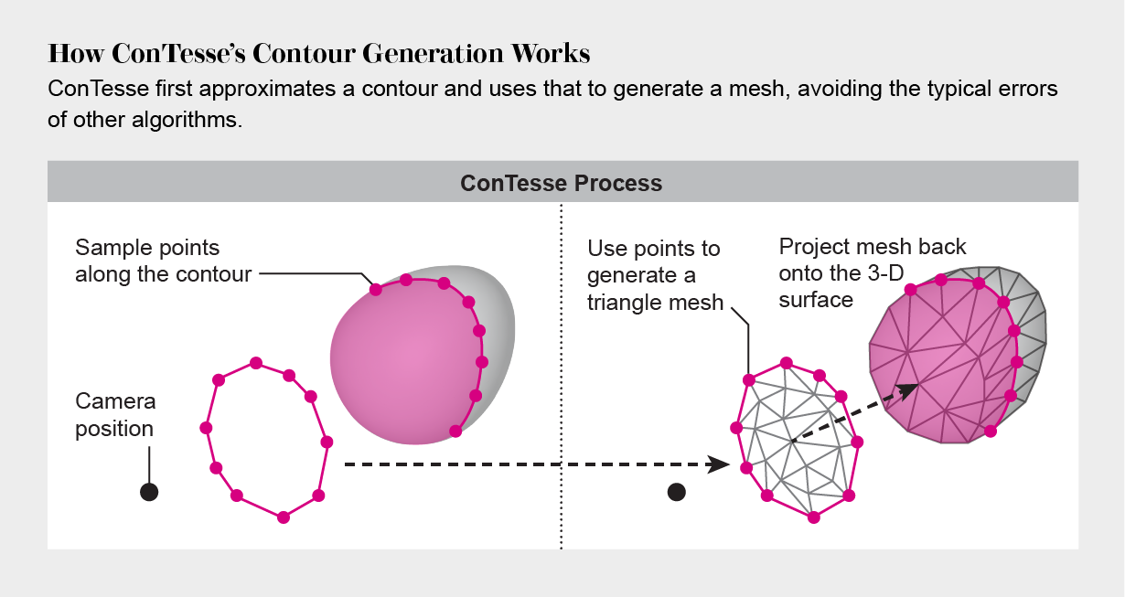 Graphic shows how ConTesse algorithm approximates a contour and uses that to generate a 3-D mesh, avoiding visibility errors.