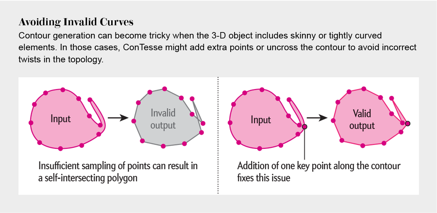 Graphic shows how ConTesse avoids incorrect twists in the topology of objects with skinny or tightly curved elements. 