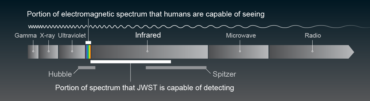 Chart shows the electromagnetic spectrum range that humans can see, and the larger infrared portion that the JWST can detect.