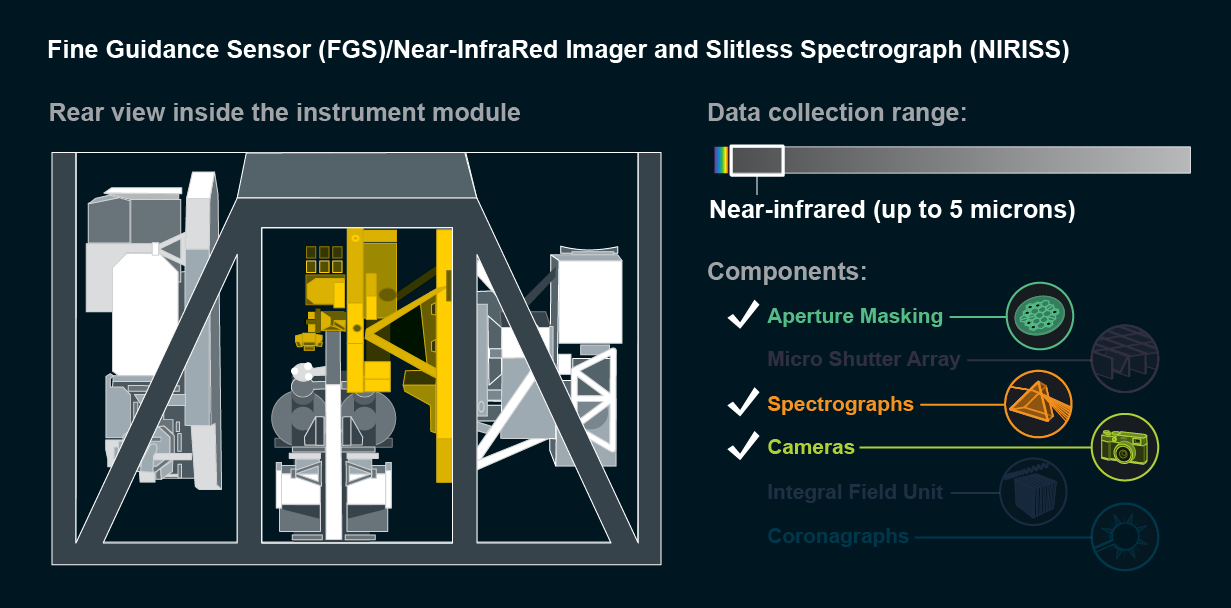 Schematic of FGS and NIRISS. Components include aperture masking, spectrographs and cameras. Detects infrared up to 5 microns.