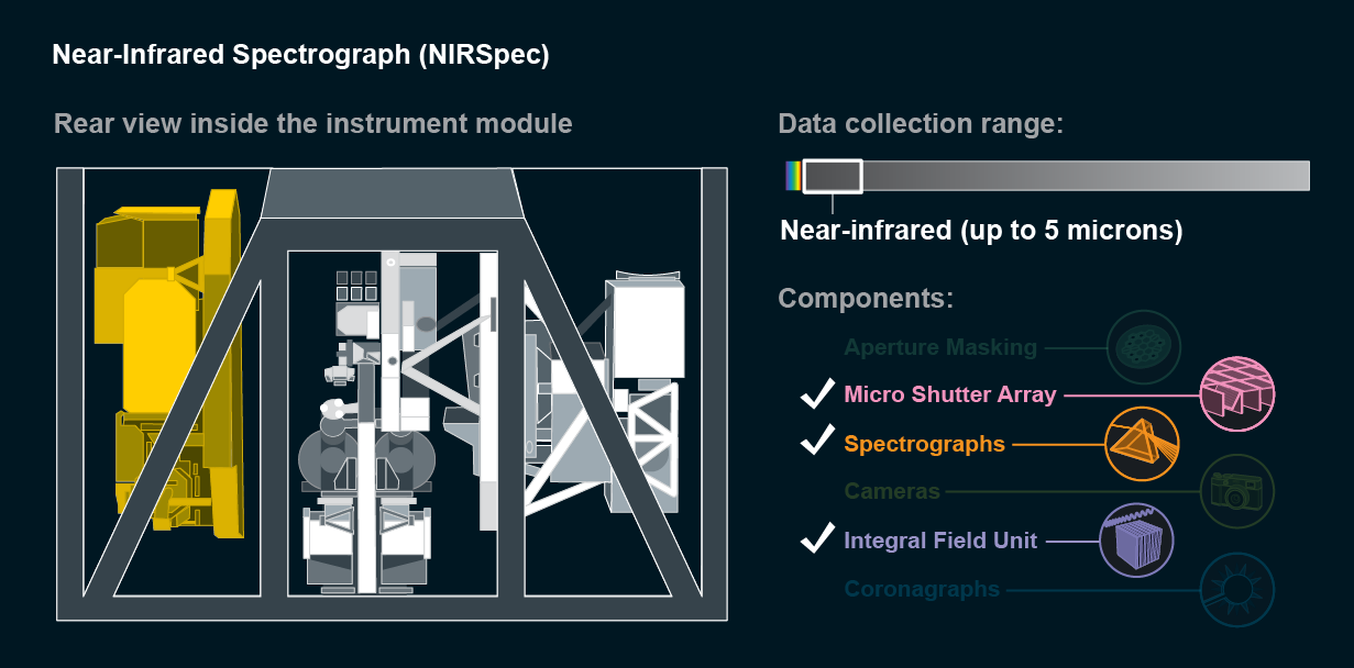 Schematic of NIRSpec. Components include micro shutter array, spectrograph and integral field unit. Detects up to 5 microns.
