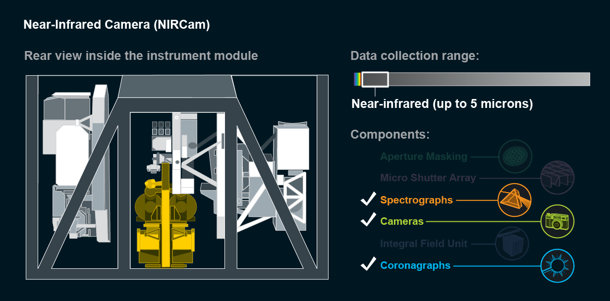 Schematic of NIRCam. Components include spectrograph, camera, and coronagraph. Detects infrared up to 5 microns.