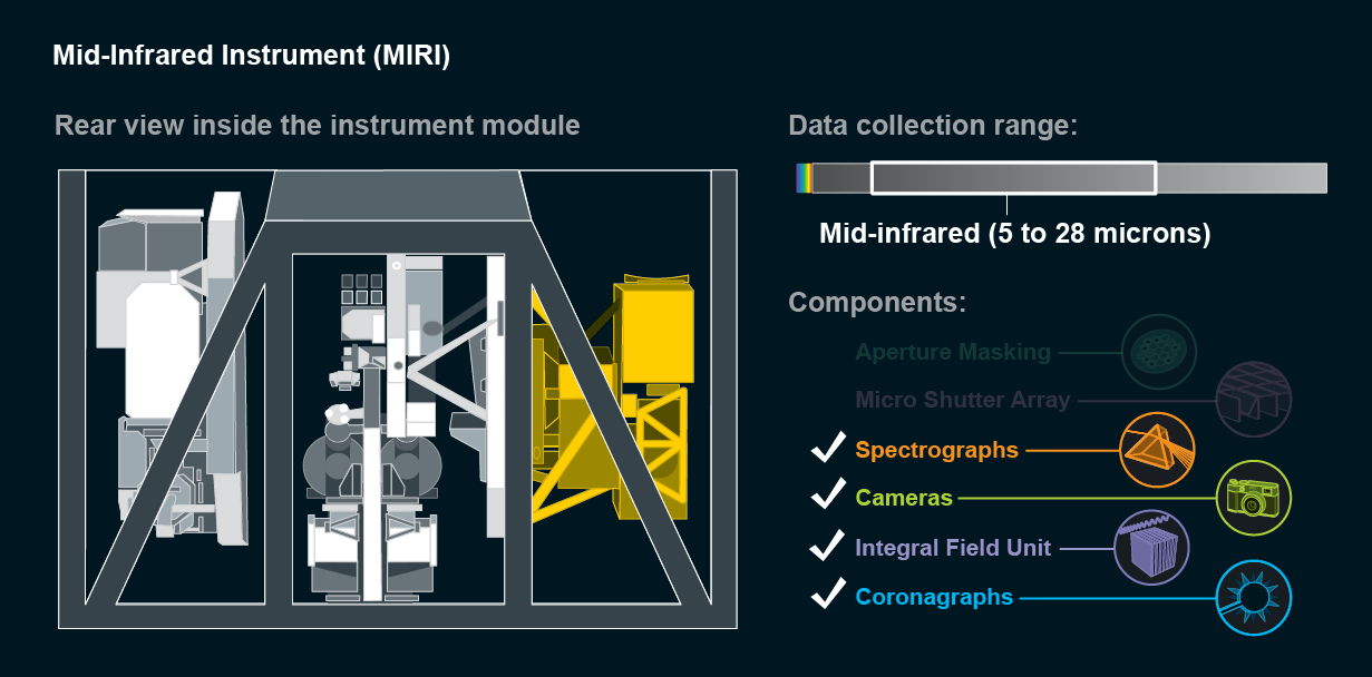 Schematic of MIRI. Components include spectrograph, camera, integral field unit and coronagraph. Detects 5-28 microns.