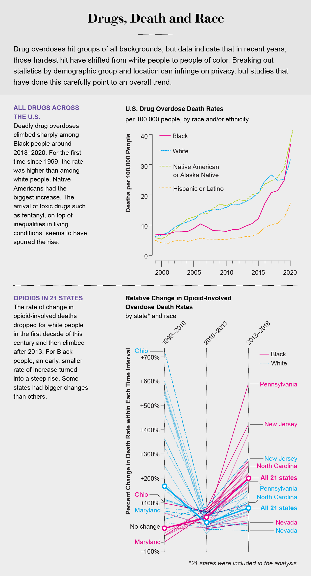 Two charts show rising drug overdose death rates. Around 2018, those hardest-hit shifted from white people to people of color.