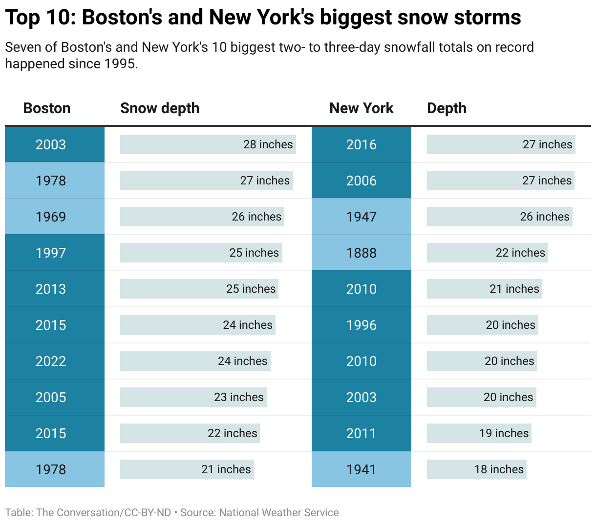 Boston's and New York's biggest snow storms.