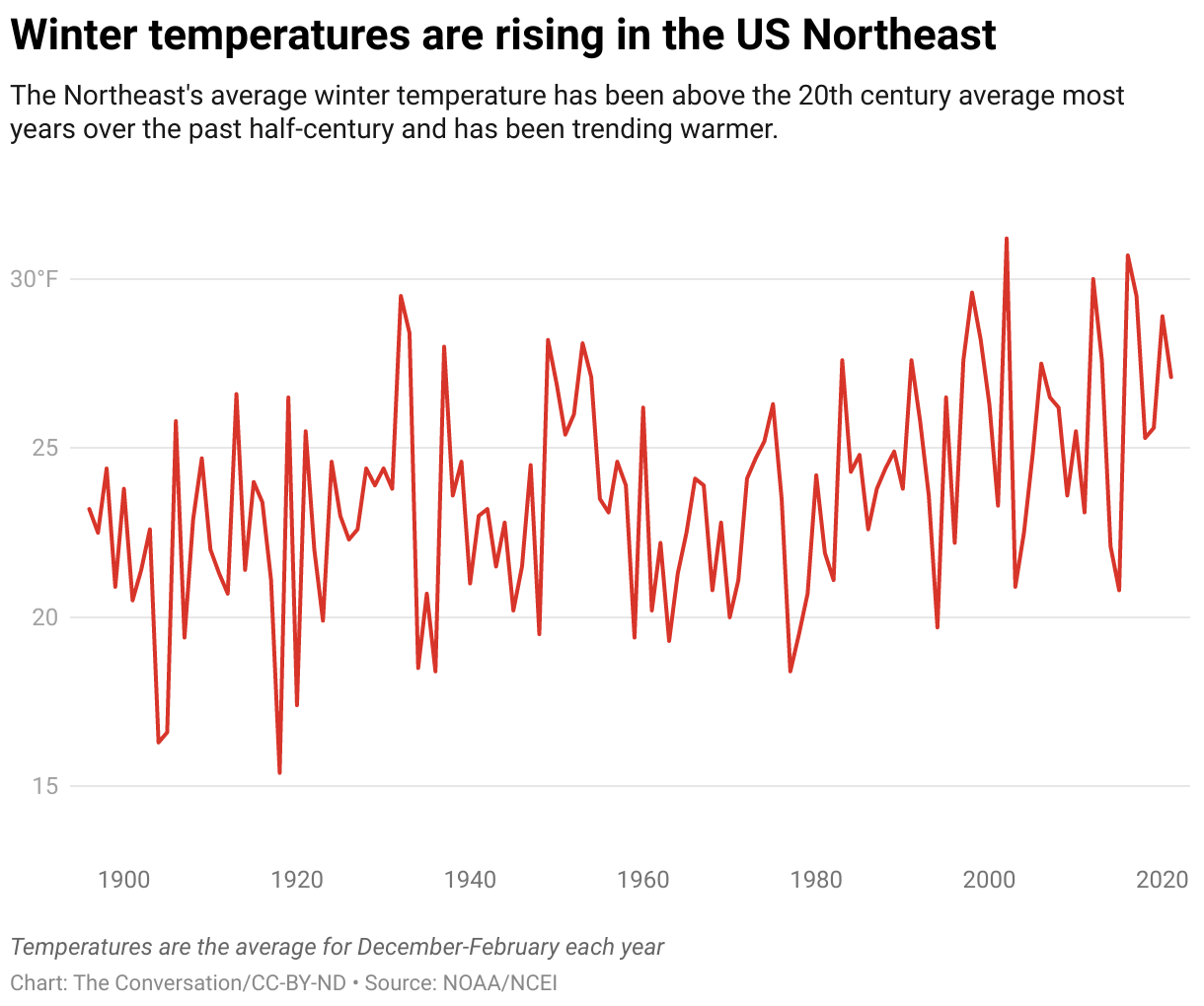 Winter temperatures are rising in the US Northeast chart.