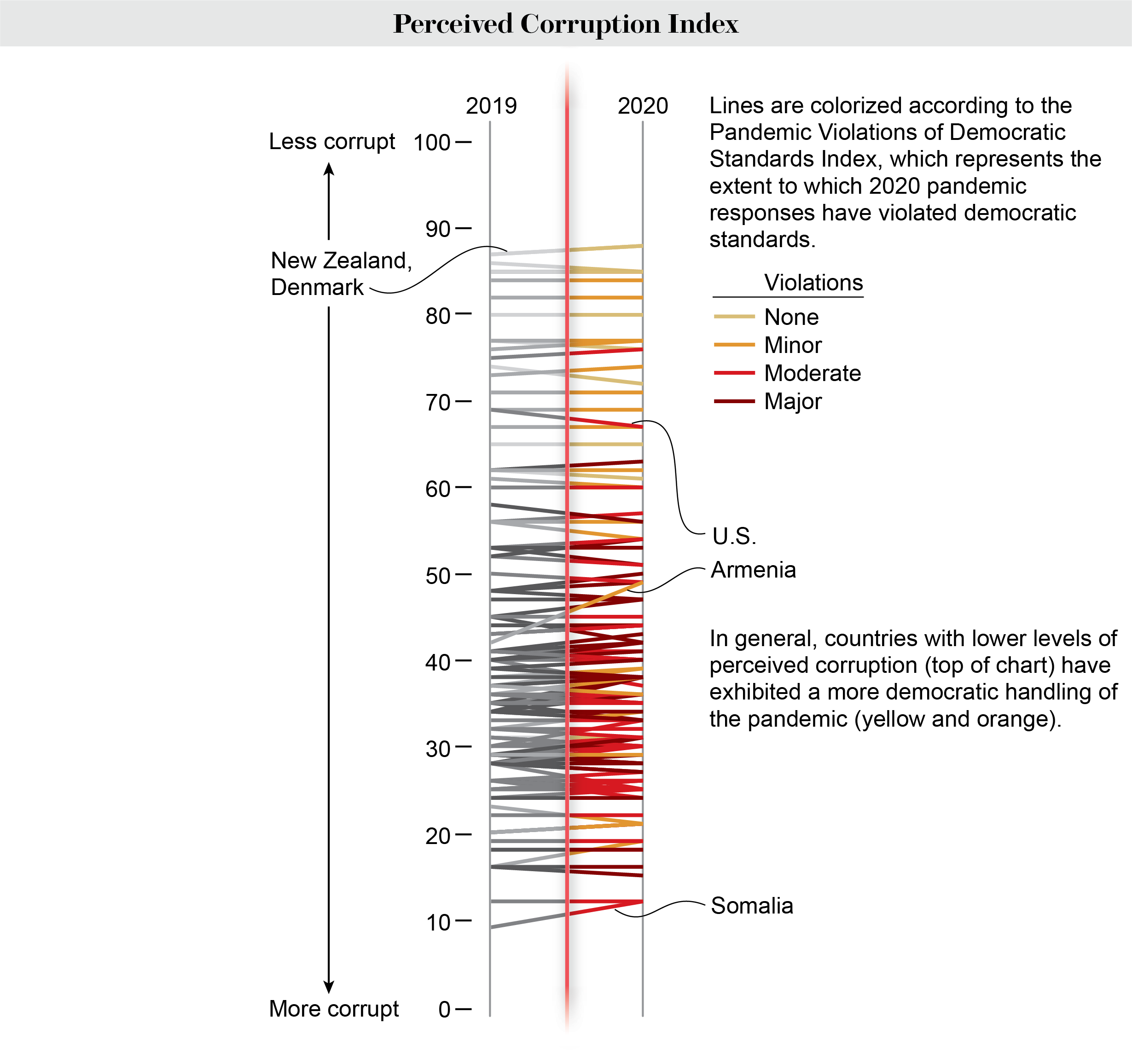 Corruption Perception Index and Pandemic Violation of Democratic Standards Index values for 139 countries.