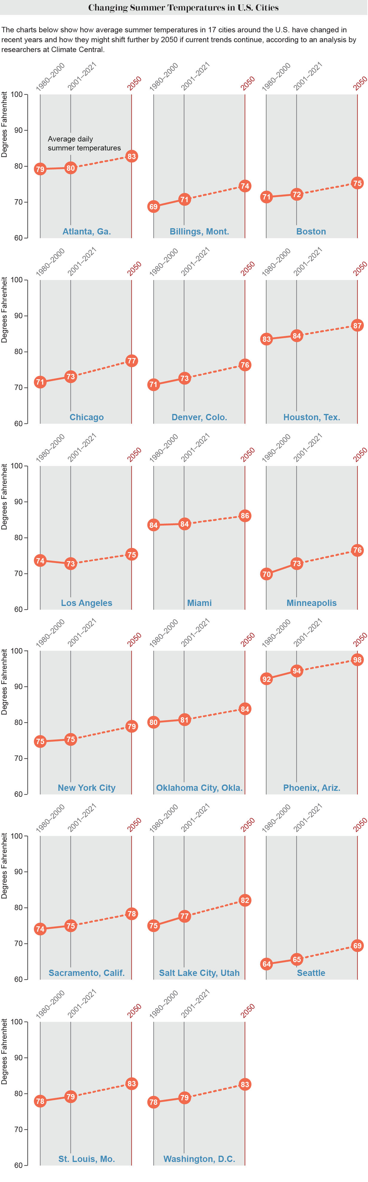 Changing summer temperatures in US cities.