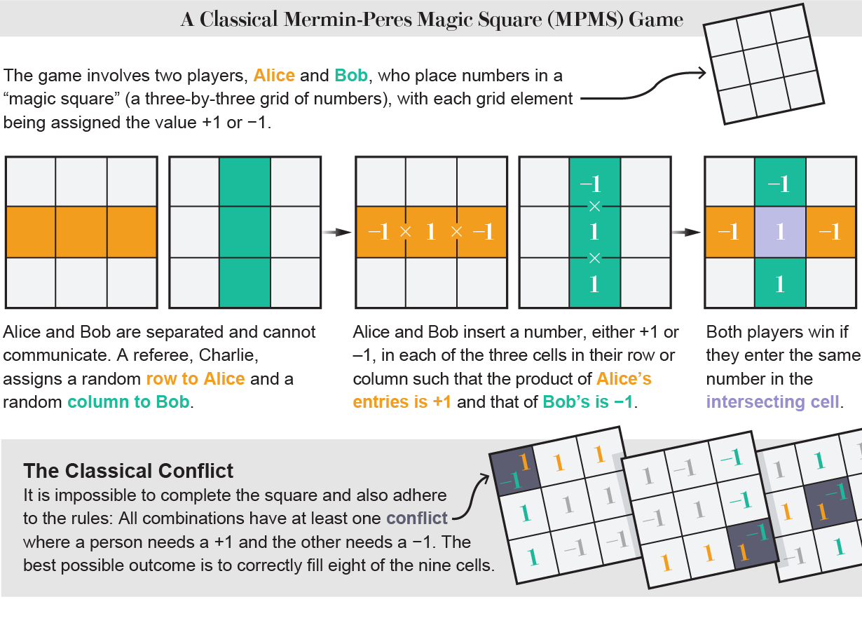 Mermin-Peres magic square game graphic.